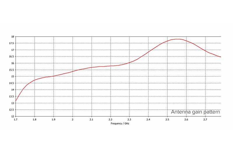 MikroTik RotuerBOARD LHGR & R11e-LTE6 LTE cat 6 (300 Mb/s / 50 Mb/s) 17 dBi